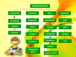 CARACTERÍSTICAS
adoptaron
escritores
renovación
como
artístico
cultural
movimiento este
Antigüedad
clásica
escritores
modelos
Greco -romana
cultura
incluido
movimiento
humanistas
estudiaron
fue
por
que
La
arte
filosofía
ética
Ideas
propugna
a
De la
de
y
 