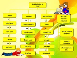 SAN JUAN DE LA
CRUZ
Nació
Tantiveros
año 1542
murió
en
en el
renovación
afán
Encarcelado
Noche Oscura
del Alma
Sus tres
poemas
mayores
escapó
Cantico
Espiritual
Llama de Amor
Viva
fueron
trasladó
Andalucía
Universidad
Campo medico
Estudió
Salamanca
Año 1564
jesuitas
año 1591
en
y
el
en
en en
en el
el
y
de
con
la
a
se
de
se
 