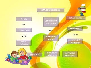 CARACTERÍSTICAS
Escrita
realismo
Elementos
como
Considerada
precursora
Estilo
epistolar
1era persona
en
y en
Por
Esbozo irónico
época del
momento
despiadada
y
De la
Servicio a
otros amos
Estructura
itinerante
 