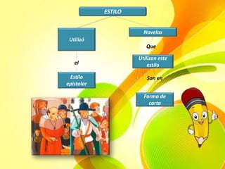 ESTILO
Estilo
epistolar
Utilizó
el
Novelas
Forma de
carta
Utilizan este
estilo
Que
Son en
 
