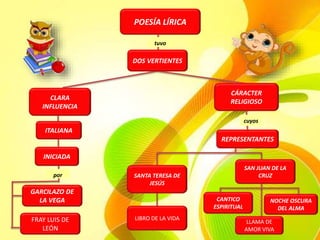 SANTA TERESA DE
JESÚS
POESÍA LÍRICA
CLARA
INFLUENCIA
ITALIANA
INICIADA
GARCILAZO DE
LA VEGA
FRAY LUIS DE
LEÓN
REPRESENTANTES
LIBRO DE LA VIDA
SAN JUAN DE LA
CRUZ
CANTICO
ESPIRITUAL
NOCHE OSCURA
DEL ALMA
LLAMA DE
AMOR VIVA
tuvo
CÁRACTER
RELIGIOSO
por
DOS VERTIENTES
cuyos
 