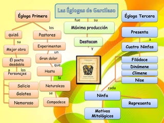 Máxima producción
Gran dolor
Naturaleza
Mejor obra
quizá
Él poeta
desdobla
Salicio
Experimentan
Personajes
Destacan
Égloga Primera
Nemoroso
Galatea
Égloga Tercera
Pastores
fue su
y
su
a los
los
Hasta
Compadece
un
que
la
se
Cuatro Ninfas
Presenta
Representa
Ninfa
Climene
Filódoce
Nise
Dinámene
Motivos
Mitológicos
a
cada
 