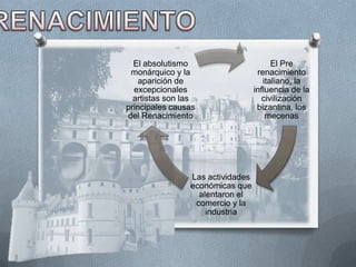 El absolutismo                        El Pre
 monárquico y la                   renacimiento
    aparición de                     italiano, la
  excepcionales                   influencia de la
  artistas son las                   civilización
principales causas                 bizantina, los
del Renacimiento                      mecenas




                Las actividades
                económicas que
                  alentaron el
                 comercio y la
                    industria
 