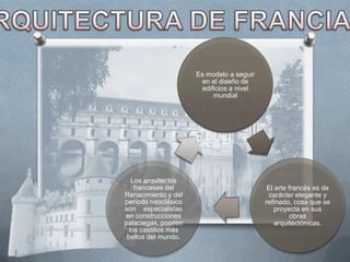 Es modelo a seguir
                       en el diseño de
                       edificios a nivel
                           mundial




   Los arquitectos
    franceses del                           El arte francés es de
Renacimiento y del                          carácter elegante y
período neoclásico                         refinado, cosa que se
son especialistas                              proyecta en sus
en construcciones                                    obras
palaciegas, poseen                             arquitectónicas.
  los castillos más
 bellos del mundo.
 
