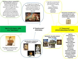 Siglo XV-XVI (Aprox. 1400)
Arte “Edad Media”
El "Quattrocento“
(PINTURAS)
El "Cinquecento“
(ESCULTURAS/ARQUITECTURA)
Fenómeno cultural o movimiento
de revitalización cultural que
surge en Europa Occidental
durante el siglo XIV, que se
desarrolla en los siglos XV y XVI y
que se muestra como
característica esencial su
admiración por la antigüedad
grecorromana. Este entusiasmo,
que considera las culturas clásicas
como la realización suprema de un
ideal de perfeccióon.
Para Algunos la llegada de Colon
en 1942 marca el inicio del
renacimiento.
- El siglo XV es la etapa de
desarrollo, todavía experimental.
-Surge una nueva estética, un
nuevo sentido de la belleza, un
nuevo estilo, el Renacimiento.
(Boticelli)
BRUNELLESCHI, DONATELLO,
BOTICELLI y MASACCI
El siglo XVI es el momento del
pleno Renacimiento. Como
centro del arte la ciudad de
Roma.
Cambios: HISTÓRICOS
ECONOMICO-SOCIALES
POLÍTICOS
IDEOLÓGICOS
ARTÍSTICOS -Humanismo: El hombre es el
centro de todas las cosas.
-Racionalismo: La verdad es
comprendida a través de la
razón
BRAMANTE, PALLADIO, MIGUEL
ANGEL, DA VINCI
Significó
históricamente en
Europa la
conformación y
posterior crisis
del Antiguo
Régimen (concepto
que incluye
la transición del
feudalismo al
capitalismo,
una sociedad
estamental y preindus
trial y una monarquía
autoritaria o absoluta
desafiada por las
primeras revoluciones
burguesas)
 