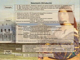 Renacimiento (Introducción)
Concepto
• S. XV: Lorenzo Ghiberti: “Renascere”: Regreso a los valores formales y espirituales de Antigüedad Clásica
• S. XVI: Giorgio Vasari habla de “rinascita”: recuperación de modelos de Antigüedad Clásica
• S. XIX: Jules Michelet y Jacob Burckhardt: generalizan el concepto para referirse al periodo de la
civilización occidental iniciado con el renacer italiano.
Causas
• Salida de la crisis del s. XIV: Recuperación demográfica y económica.
• Expansión del comercio, crecimiento de las ciudades.
• Avance del pensamiento racional y científico
• Progresiva aparición de los Estados modernos
• Amplia difusión del conocimiento gracias a la aparición de la imprenta
Análisis de textos antiguos
Gusto por los conocimientos clásicos Análisis de ruinas grecorromanas pero con visión científica
Sabios bizantinos refugiados en Italia tras caída de Constantinopla
Nueva
mentalidad
• Afán de sabiduría Gradual proceso de secularización del pensamiento
Junto a la obra bien hecha importa la originalidad y el proceso de creación
• Valoración del talento Prestigio social para intelectuales
Artes (considerados oficios manuales) intentan adquirir ese reconocimiento
1º arquitectura, es la mas importante
Humanismo
• Antropocentrismo Hombre como medida de todas las cosas
Canon de Lisipo (8 cabezas)
Búsqueda de belleza ideal en las proporciones
Hombre de Vitrubio, (altura cuerpo =longitud brazos)
• Valoración racional de obra de arte Nacimiento de la crítica de arte
Se recupera el valor estético (en E.M. eclipsado por funcionalidad)
Surge
en Italia
• Crecimiento económico. Desarrollo comercial, Centro y Norte de Europa.
• Fragmentación política
(ciudades estado)
• La tradición romana pervive
con mayor intensidad
causas
Gusto por el lujo y la belleza Coleccionismo
Cultura como elemento de distinción social Mecenazgos
desarrollo • s. XV Foco principal Florencia (Médici)
• s. XVI Foco principal Roma (fortalecimiento papado)
 
