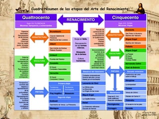 Cuadro resumen de las etapas del Arte del Renacimiento:
Hª Arte © 2026
Simon Ibarretxe
 