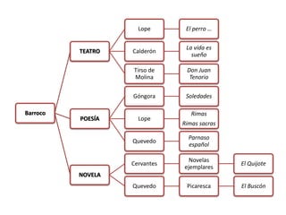 Lope

POESÍA

La vida es
sueño
Don Juan
Tenorio

Góngora

Barroco

Calderón
Tirso de
Molina

TEATRO

El perro …

Soledades

Lope

Rimas
Rimas sacras

Quevedo

Parnaso
español

Cervantes

Novelas
ejemplares

El Quijote

Quevedo

Picaresca

El Buscón

NOVELA

 