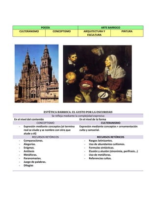POESÍA ARTE BARROCO
CULTERANISMO CONCEPTISMO ARQUITECTURA Y
ESCULTURA
PINTURA
ESTÉTICA BARROCA: EL GUSTO POR LA OSCURIDAD
Se refleja mediante la complejidad expresiva
En el nivel del contenido En el nivel de la forma
CONCEPTISMO CULTERANISMO
- Expresión mediante conceptos (el termino
real se elude y se nombre con otro que
alude a él)
Expresión mediante conceptos + ornamentación
culta y sensorial.
RECURSOS RETÓRICOS RECURSOS RETÓRICOS
- Comparaciones.
- Alegorías.
- Enigmas.
- Antítesis
- Metáforas.
- Paranomasias.
- Juego de palabras.
- Dilogías
- Rasgos latinizantes.
- Uso de abundantes cultismos.
- Formulas sintácticas.
- Elusión y alusión (sinonimia, perífrasis…)
- Uso de metáforas.
- Referencias cultas.
 