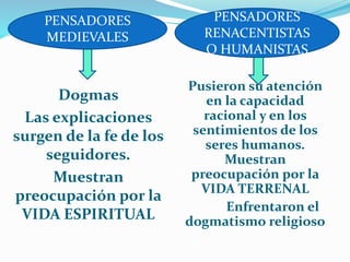 Dogmas
Las explicaciones
surgen de la fe de los
seguidores.
Muestran
preocupación por la
VIDA ESPIRITUAL
Pusieron su atención
en la capacidad
racional y en los
sentimientos de los
seres humanos.
Muestran
preocupación por la
VIDA TERRENAL
Enfrentaron el
dogmatismo religioso
PENSADORES
MEDIEVALES
PENSADORES
RENACENTISTAS
O HUMANISTAS
 