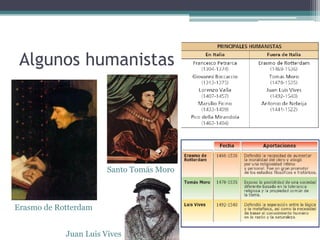 Algunos humanistas




                       Santo Tomás Moro



Erasmo de Rotterdam


            Juan Luis Vives
 