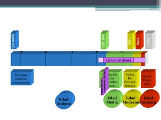 -3        -2         -1   0                1

                                    Iglesia cristiana



 Primeros                         Deposición         Caída
                                                              Revol.
  Escritos                          último            De
                                                              Fran-
conservados                       emperador        Constan-
                                                               cesa
                                   romano           tinopla



                    Edad             Edad       Edad    Edad
                   Antigua           Media     ModernaContemp.
 