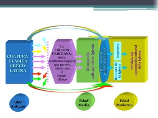 0




                                                                               imprenta
                                     cultural de la Iglesia
                    La




                                                                                           monopolio cultural
                                                              RENACIMIENTO
                IGLESIA




                                                               HUMANISMO




                                                                                              de la Iglesia
                                                                                             Pérdida del
             CRISTIANA,




                                          Monopolio
CULTURA            única
 CLÁSICA   Institución imperial




                                                                             Ruptura de
 GRECO-        que pervive,




                                                                              la Iglesia
                administra
 LATINA              el
                  legado
                  clásico




  Edad                            Edad                                           Edad
 Antigua                          Media                                         Moderna
 