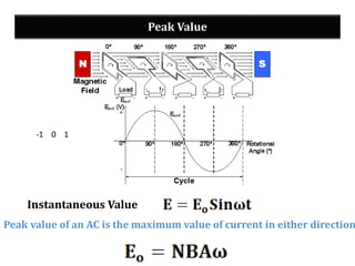 Peak Value
Instantaneous Value
Peak value of an AC is the maximum value of current in either direction
-1 0 1
 