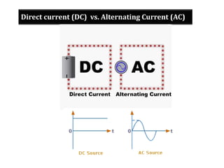 Direct current (DC) vs. Alternating Current (AC)
 