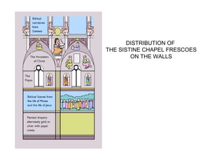 DISTRIBUTION OF
THE SISTINE CHAPEL FRESCOES
ON THE WALLS
 
