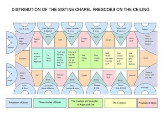 DISTRIBUTION OF THE SISTINE CHAPEL FRESCOES ON THE CEILING
 