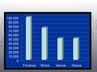 City State Populations 
55 
 
