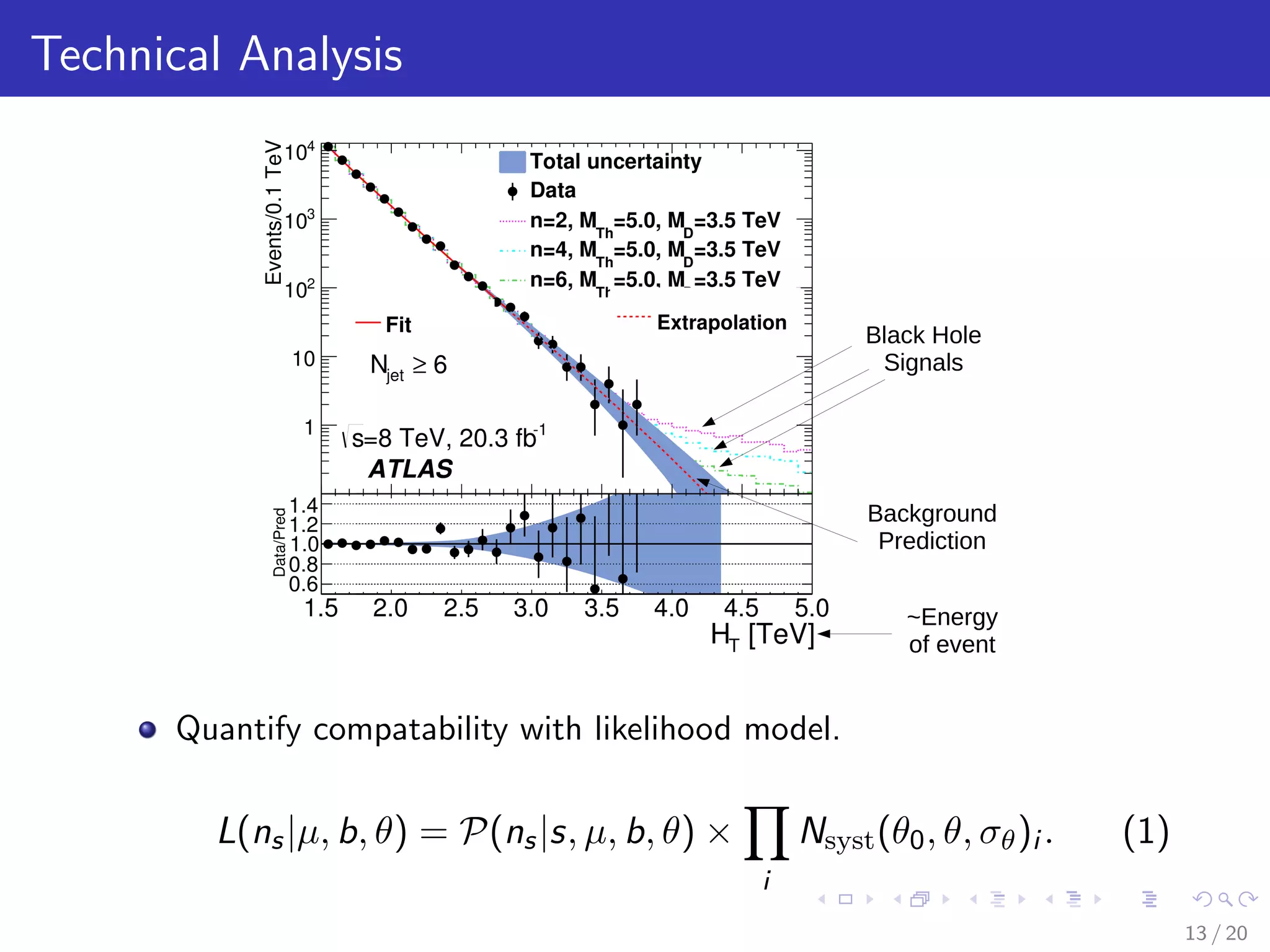 Technical Analysis
~Energy
of event
Black Hole
Signals
Background
Prediction
Quantify compatability with likelihood model.
L(ns|µ, b, θ) = P(ns|s, µ, b, θ) ×
i
Nsyst(θ0, θ, σθ)i . (1)
13 / 20
 