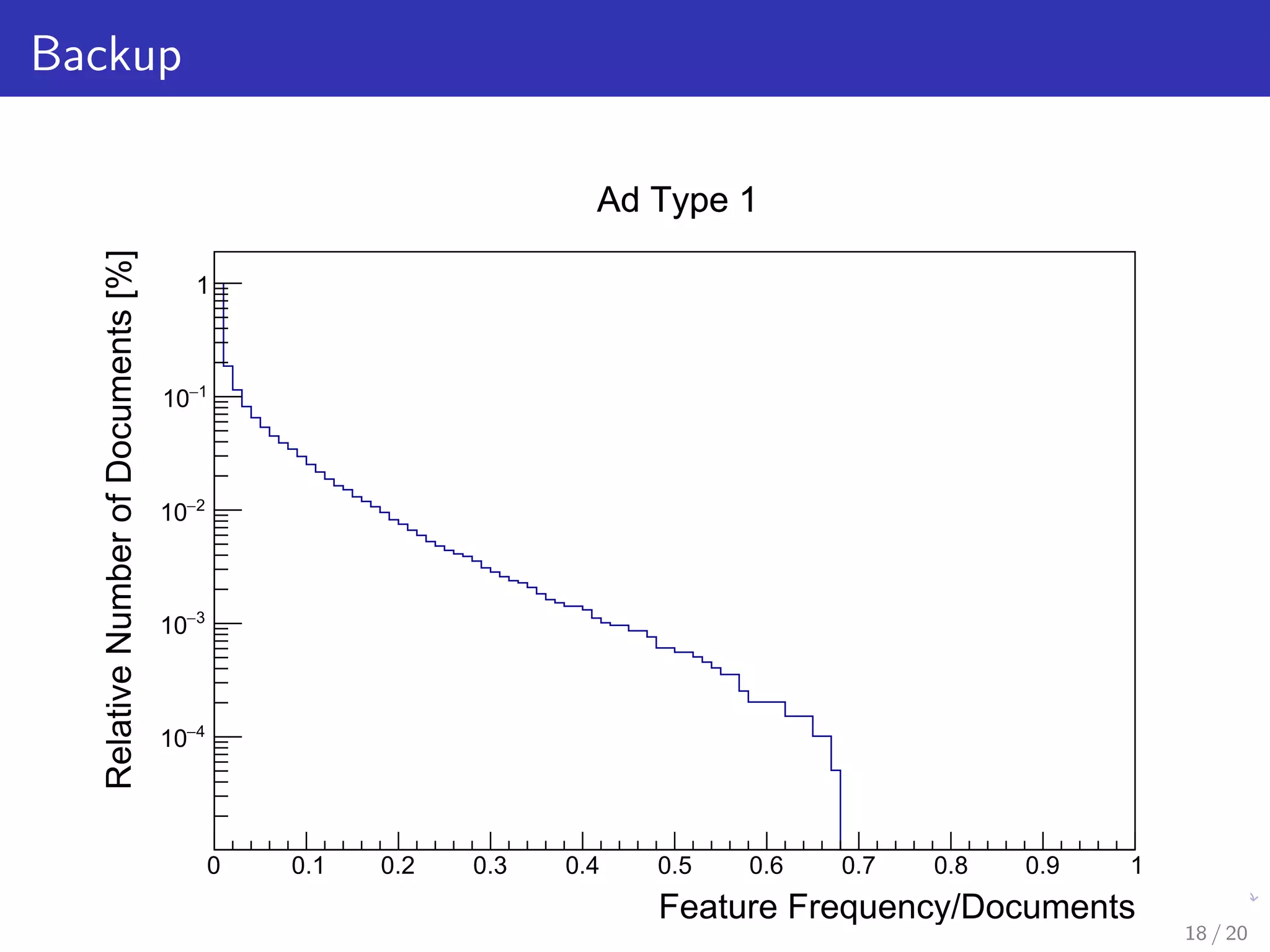 Backup
Feature Frequency/Documents
0 0.1 0.2 0.3 0.4 0.5 0.6 0.7 0.8 0.9 1
RelativeNumberofDocuments[%]
4−
10
3−
10
2−
10
1−
10
1
Ad Type 1Ad Type 1
18 / 20
 