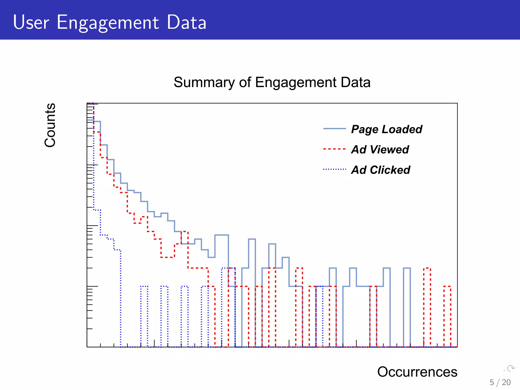 User Engagement Data
Occurrences
Counts
Summary of Engagement Data
Page Loaded
Ad Viewed
Ad Clicked
Summary of Engagement Data
5 / 20
 