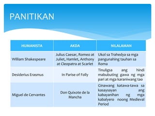 HUMANISTA AKDA NILALAMAN
William Shakespeare
Julius Caesar, Romeo at
Juliet, Hamlet, Anthony
at Cleopatra at Scarlet
Ukol sa Trahedya sa mga
pangunahing tauhan sa
Roma
Desiderius Erasmus In Parise of Folly
Tinuligsa ang hindi
mabubuting gawa ng mga
pari at mga karaniwang tao
Miguel de Cervantes
Don Quixote de la
Mancha
Ginawang katawa-tawa sa
kasaysayan ang
kabayanihan ng mga
kabalyero noong Medieval
Period
PANITIKAN
 