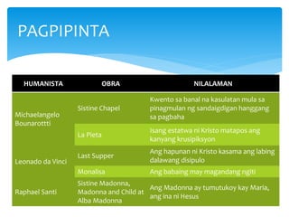 HUMANISTA OBRA NILALAMAN
Michaelangelo
Bounarottti
Sistine Chapel
Kwento sa banal na kasulatan mula sa
pinagmulan ng sandaigdigan hanggang
sa pagbaha
La Pieta
Isang estatwa ni Kristo matapos ang
kanyang krusipiksyon
Leonado da Vinci
Last Supper
Ang hapunan ni Kristo kasama ang labing
dalawang disipulo
Monalisa Ang babaing may magandang ngiti
Raphael Santi
Sistine Madonna,
Madonna and Child at
Alba Madonna
Ang Madonna ay tumutukoy kay Maria,
ang ina ni Hesus
PAGPIPINTA
 