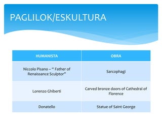 HUMANISTA OBRA
Niccolo Pisano – “ Father of
Renaissance Sculptor”
Sarcophagi
Lorenzo Ghiberti
Carved bronze doors of Cathedral of
Florence
Donatello Statue of Saint George
PAGLILOK/ESKULTURA
 
