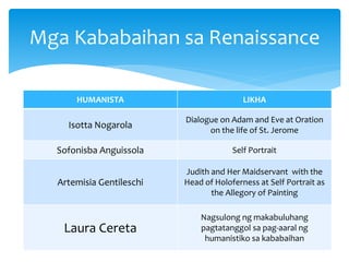 HUMANISTA LIKHA
Isotta Nogarola
Dialogue on Adam and Eve at Oration
on the life of St. Jerome
Sofonisba Anguissola Self Portrait
Artemisia Gentileschi
Judith and Her Maidservant with the
Head of Holoferness at Self Portrait as
the Allegory of Painting
Laura Cereta
Nagsulong ng makabuluhang
pagtatanggol sa pag-aaral ng
humanistiko sa kababaihan
Mga Kababaihan sa Renaissance
 