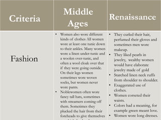 Criteria
Middle
Ages
Renaissance
Fashion
• Women also wore different
kinds of clothes All women
wore at least one tunic down
to their ankles. Many women
wore a linen under-tunic and
a woolen over-tunic, and
often a wool cloak over that
if they were going outside.
On their legs women
sometimes wore woven
socks, but women never
wore pants.
• Noblewomen often wore
fancy tall hats, sometimes
with streamers coming off
them. Sometimes they
plucked the hair from their
foreheads to give themselves
• They curled their hair,
perfumed their gloves and
sometimes men wore
makeup.
• They liked pearls in
jewelry, wealthy women
would have elaborate
jewelry made of gold
• Starched linen neck ruffs
from shoulder to shoulder.
• Exaggerated use of
clothes.
• Women corseted their
waists.
• Colors had a meaning, for
example green meant love.
• Women wore long dresses.
 