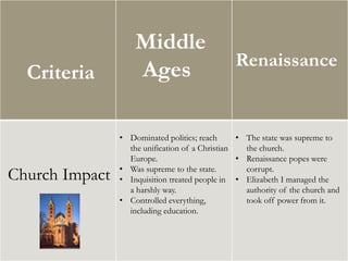 Criteria
Middle
Ages Renaissance
Church Impact
• Dominated politics; reach
the unification of a Christian
Europe.
• Was supreme to the state.
• Inquisition treated people in
a harshly way.
• Controlled everything,
including education.
• The state was supreme to
the church.
• Renaissance popes were
corrupt.
• Elizabeth I managed the
authority of the church and
took off power from it.
 