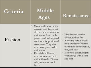 Criteria Middle
Ages Renaissance
Fashion
• Men mostly wore tunics
down to their knees, but
old men and monks wore
their tunics down to the
ground, and so kings and
noblemen for parties and
ceremonies. They also
wore wool pants under
their tunics.
• Especially noblemen,
wore socks under their
tunics. Outside, if it was
cold, men wore wool
layers.
• They insisted on rich
fabrics, such as fur.
• A wealthy person would
have a variety of clothes
made from fine materials,
furs, and silks.
• Men wore colorful tights
or stockings with a shirt
and coat.
 