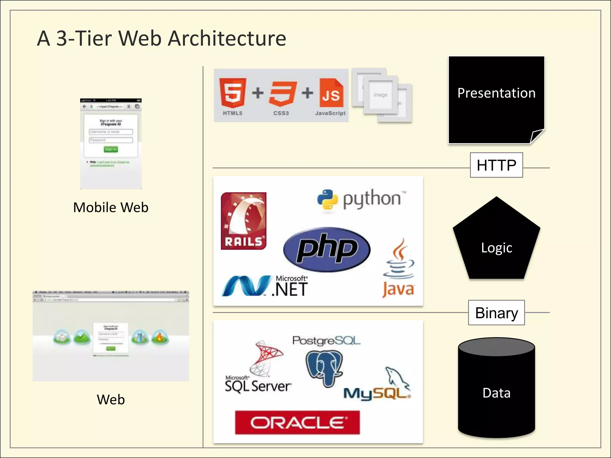 A 3-Tier Web Architecture
                            image
                                image
                                        image
                                                Presentation



                                                  HTTP

   Mobile Web

                                                   Logic



                                                  Binary




      Web                                          Data
 