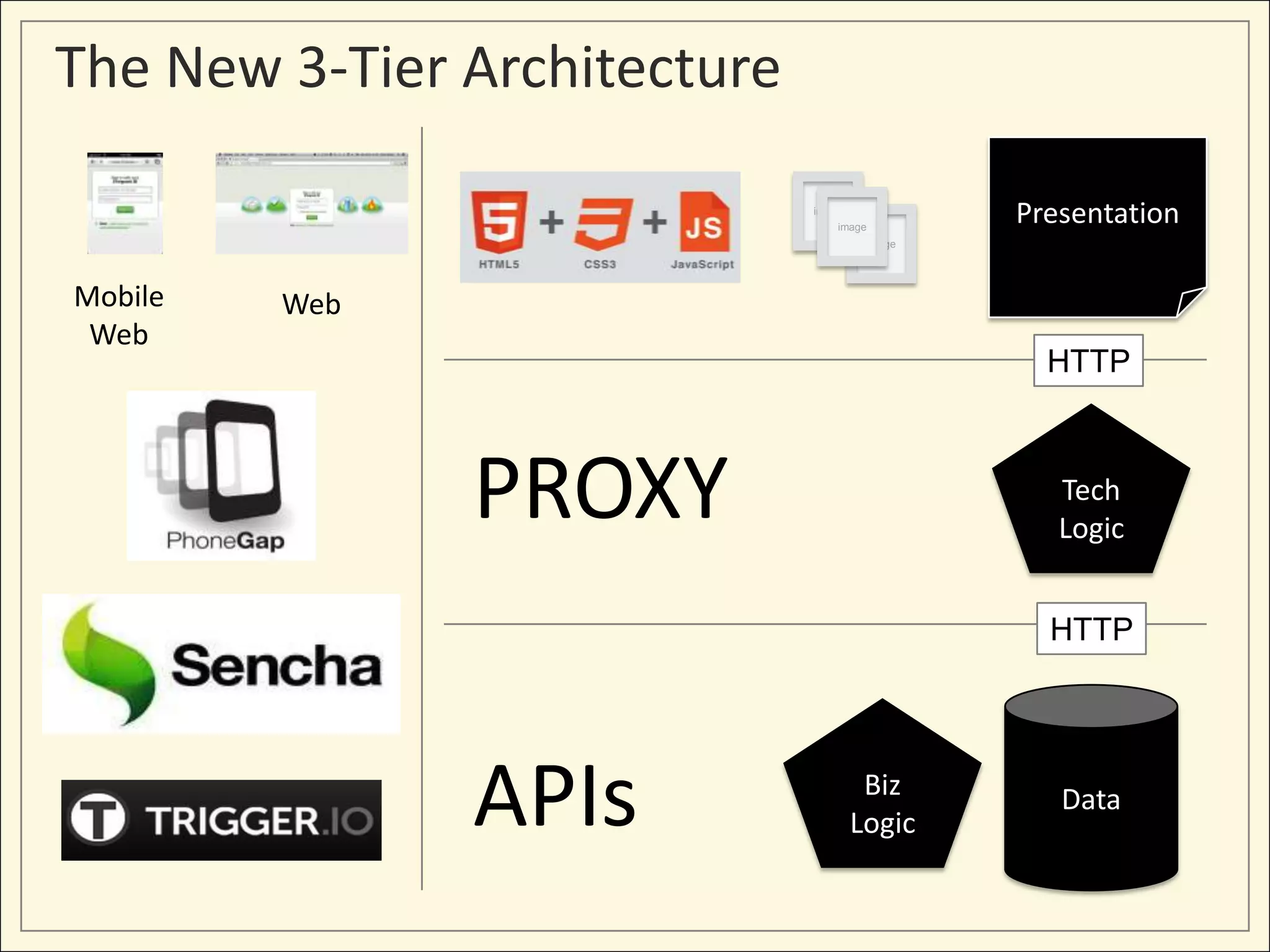 The New 3-Tier Architecture

                              image
                                  image
                                                  Presentation
                                          image




Mobile   Web
 Web
                                                    HTTP



               PROXY                                 Tech
                                                     Logic


                                                    HTTP




               APIs                  Biz
                                    Logic
                                                     Data
 