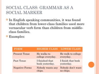 SOCIAL CLASS: GRAMMAR AS A
SOCIAL MARKER
 In English speaking communities, it was found
that children from lower-class families used more
vernacular verb form than children from middle-
class families.
 Examples:
FORM HIGHER CLASS LOWER CLASS
Present Tense He walks to
college everyday.
He walk to college
everyday.
Past Tense I finished that
book yesterday.
I finish that book
yesterday.
Negative Forms Nobody wants any
chips.
Nobody don’t want
no chips.
 