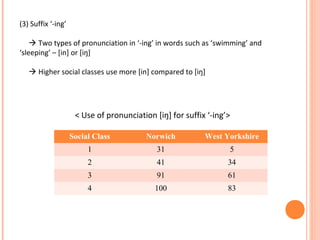 (3) Suffix ‘-ing’
 Two types of pronunciation in ‘-ing’ in words such as ‘swimming’ and
‘sleeping’ – [in] or [iŋ]
 Higher social classes use more [in] compared to [iŋ]
< Use of pronunciation [iŋ] for suffix ‘-ing’>
Social Class Norwich West Yorkshire
1 31 5
2 41 34
3 91 61
4 100 83
 