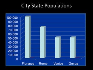 City State Populations
 