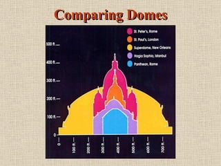 Comparing Domes 