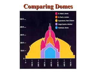Comparing Domes 
