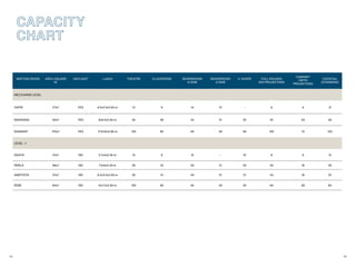 73 74
CAPACITY
CHART
MEETING ROOM AREA SQUARE
M.
DAYLIGHT LxWxH THEATRE CLASSROOM BOARDROOM
4/SIDE
BOARDROOM
3/SIDE
U-SHAPE FULL ROUNDS
(NO PROJECTION)
CABARET
(WITH
PROJECTION)
COCKTAIL
(STANDING)
MEZZANINE LEVEL
SAFIR 27m2
YES 6.5x3.5x2.60 m 15 9 14 12 - 8 6 12
MARAGDA 50m2
YES 8x6.5x2.60 m 50 36 24 21 20 32 24 40
DIAMANT 175m2
YES 17.5x10x2.60 m 120 90 40 30 40 120 72 120
LEVEL -1
ÁGATA 21m2
NO 5.7x4x2.30 m 12 9 10 - 10 8 6 12
PERLA 36m2
NO 7.5x5x2.30 m 30 18 24 21 24 24 18 40
AMETISTA 37m2
NO 8.5x4.5x2.60 m 30 15 24 21 21 24 18 25
ROBÍ 95m2
NO 13x7.5x2.60 m 100 60 40 30 30 64 48 80
 