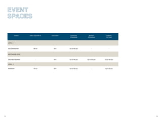 75 76
EVENT
SPACES
VENUE AREA SQUARE M. DAYLIGHT COCKTAIL
STANDING
BUFFET
STANDING
BUFFET
SITTING
LEVEL 8
GOJA ROOFTOP 160 m2
YES Up to 100 pax - -
MEZZANINE LEVEL
CRU RESTAURANT - YES Up to 140 pax Up to 120 pax Up to 100 pax
LEVEL -1
DIAMANT 175 m2
YES Up to 120 pax - Up to 70 pax
 