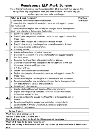 Renaissance ELP Mark Scheme
    This is the mark scheme for your Rennaisance ELP. It is important that you use this
        as a guide to help you plan your work, and when you have finished to help you
                          evaluate your work and make any changes.

     What do I need to include?                                                What have
     I can create a believable historical character.                           I achieved?
     I can explain the viewpoint of a created character and suggest reasons
     for these views.
     I can describe and explain how society has changed due to developments
     in Art and Literature, Science and Exploration.
         Identify a historical character.
         Identify the viewpoint of a created character and suggest reasons for
         these views.
         Identify the thoughts of a Renaissance Man or Woman.
I        Identify how society has changed due to developments in Art and
         Literature, Science and Exploration.
         1-2 Diary entries.
         Create and describe a historical character.
         Describe the viewpoint of a created character and suggest reasons
         for these views.
D        Describe the thoughts of a Renaissance Man or Woman.
         Describe how society has changed due to developments in Art and
         Literature, Science and Exploration.
         3-4 Diary entries.
         Create a believable historical character.
         Explain the viewpoint of a created character and suggest reasons for
         these views.
E        Describe and explain the thoughts of a Renaissance Man or Woman.
         Describe and explain how society has changed due to developments in
         Art and Literature, Science and Exploration.
         Includes 4-5 Diary entries.
         Create a believable and well developed historical character.
         Explain the viewpoint of a created character with evidence from
         information learned in class.
         Describe and begin to analyse the thoughts of a Renaissance Man or
A        Woman.
         Describe and begin to analyse how society has changed due to
         developments in Art and Literature, Science and Exploration.
         Includes 5 Diary entries.

   Before I start…
Which level am I aiming for? E
How will I make sure I achieve this?
That I will try my best to do all the things required to achieve it.
What will I need to do more research on?
About the society in Renaissance and how the statues of woman and man in Renaissance
work.
 