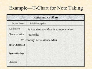 Example—T-Chart for Note TakingRenaissance ManFact or EventBrief DescriptionDefinitionA Renaissance Man is someone who…curiosityCharacteristics