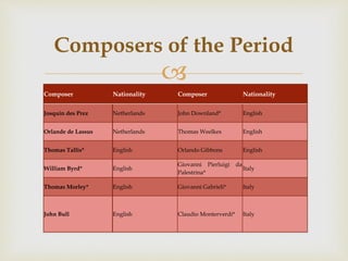 
Composer Nationality Composer Nationality
Josquin des Prez Netherlands John Downland* English
Orlande de Lassus Netherlands Thomas Weelkes English
Thomas Tallis* English Orlando Gibbons English
William Byrd* English
Giovanni Pierluigi da
Palestrina*
Italy
Thomas Morley* English Giovanni Gabrieli* Italy
John Bull English Claudio Monterverdi* Italy
Composers of the Period
 
