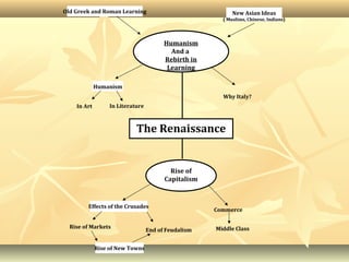Humanism
And a
Rebirth in
Learning
The Renaissance
Rise of
Capitalism
Old Greek and Roman Learning New Asian Ideas
( Muslims, Chinese, Indians)
Why Italy?
In Art In Literature
Commerce
Effects of the Crusades
Middle ClassEnd of Feudalism
Humanism
Rise of Markets
Rise of New Towns
 