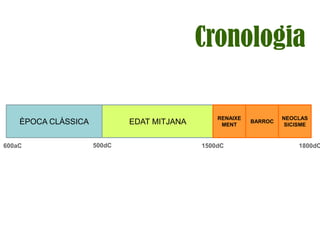 ÈPOCA CLÀSSICA EDAT MITJANA
RENAIXE
MENT
BARROC
NEOCLAS
SICISME
500dC 1500dC 1800dC600aC
Cronologia
 