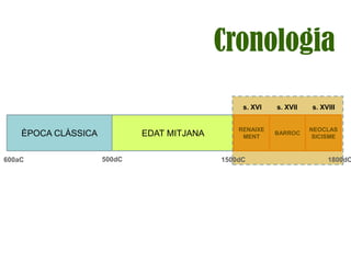 ÈPOCA CLÀSSICA EDAT MITJANA
RENAIXE
MENT
BARROC
NEOCLAS
SICISME
500dC
s. XVI s. XVII s. XVIII
1500dC 1800dC600aC
Cronologia
 