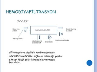 HEMODİYAFİLTRASYON
oFiltrasyon ve diyalizin kombinasyonudur.
oCVVHDF’nin CVVH’e sağkalım üstünlüğü yoktur.
oAncak küçük solüt klirensini arttırmada
faydalıdır.
 