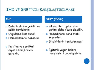 IHD VE SRRT’NIN KARŞILAŞTIRILMASI
IHD SRRT (CVVH)
 Daha hızlı sıvı çekilir ve  24 saatte; toplam sıvı
solüt temizlenir. çekimi daha fazla olabilir.
 Uygulama kısa süreli.
 Hemodinamiyi bozabilir.
 Hemodinami daha stabil
seyreder.
 Sitokinlerin temizlenmesi
 Kalifiye ve sertikalı
diyaliz hemşireleri
gerekir.
 Eğitimli yoğun bakım
hemşireleri uygulayabilir.
 