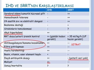 IHD VE SRRT’NIN KARŞILAŞTIRILMASI
IHD SRRT
Serebral ödem/ozmotik hücresel şift - ++
++
++
+
Hemodinamik tolerans -
24-saatlik sıvı ve elektrolit dengesi
Beslenme desteği
-
-
Sitokinlerin temizlenmesi
Akut hiperkalemi
-
++
?
-
RRT dozu/yeterli üremik kontrol ++ (günlük tedavi + 35 ml/kg/h (UF
gerekli) hacmi gerekli)
--
Antikoagülasyon/kanama bozuklukları ++
SİTRAT
Filtre pıhtılaşması
Hasta hareketliliği
Besin, vitamin, eser element kaybı
İlaç& antibiyotik dozajı
Maliyet
++
++
+
--
--
-
++
++
?
- (yeterli veri yok)
--
?
Sonuç/mortalite
 